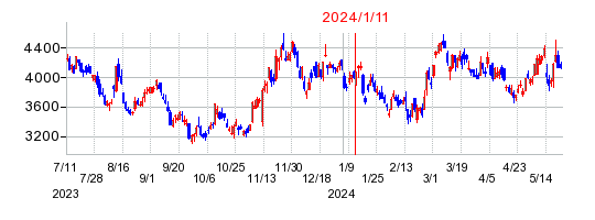 2024年1月11日 15:00前後のの株価チャート